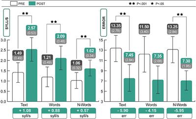 Principles of Integrated Cognitive Training for Executive Attention: Application to an Instrumental Skill